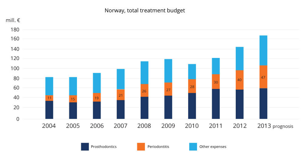 Norway dental cost